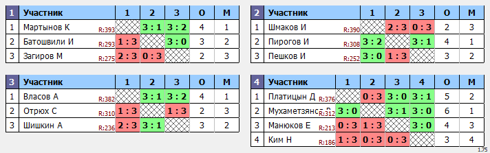 результаты турнира Макс-399 в ТТL-Савеловская 
